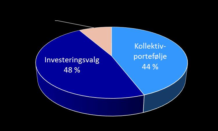 Finansavkastning Inntekter fra investeringer i kollektiv porteføljen utgjorde 1 887 mill. kroner (1 705).