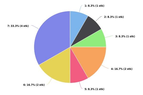 Figur 2: Prosentvis fordeling av antall hendelser (antall hendelser i parentes) 1 Grunnstøting 2 - Fartøy i brann 3 - Øvrige