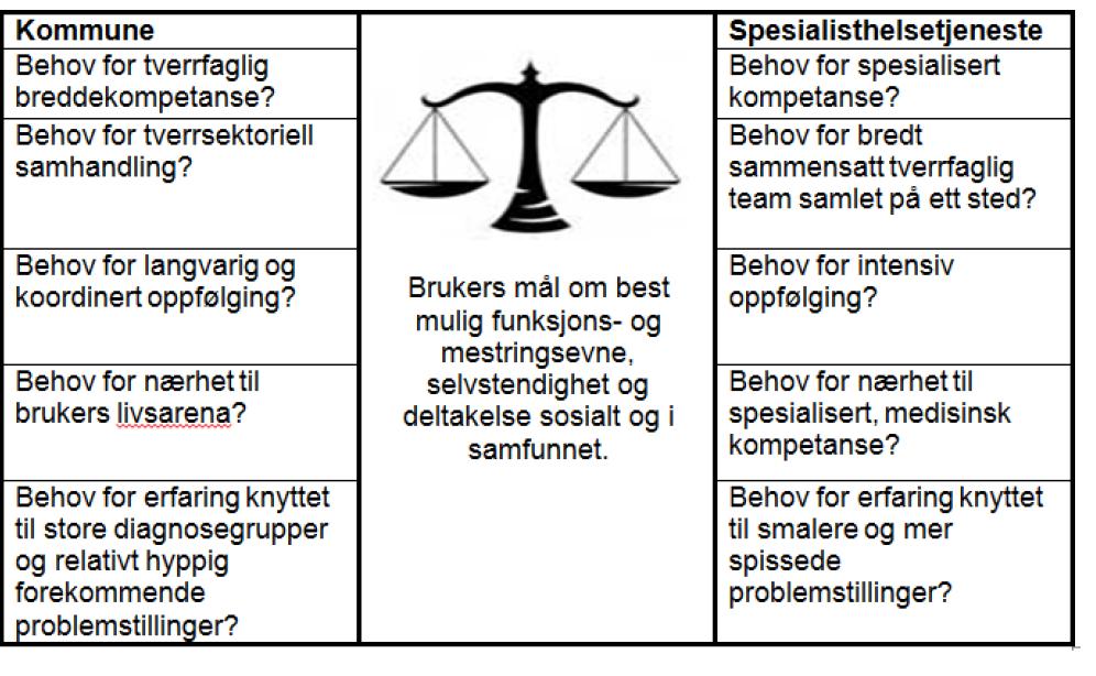 Samhandlingsavtalens delavtale 2 mellom kommunene i Møre og Romsdal og Helse Møre og Romsdal HF (2015) har nedfelt føringer for å sikre helhet og sammenheng i tjenestene.