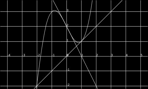 Iterasjonsformelen blir: x n+1 = x n f (x n) f (x n ) = x