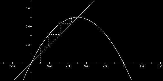 Trappekonvergens Skjer når f er strengt voksende i en omegn om roten: da er enten x 0 < x 1 < x 2 < x
