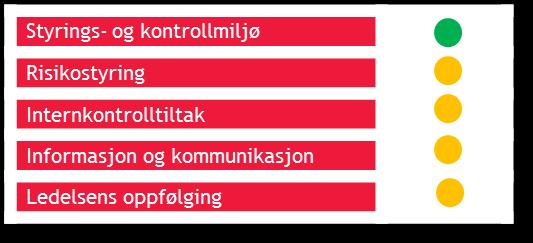 1. Sammendrag BDO AS (BDO) har fått i oppdrag av kontrollutvalget i Bergen kommune å kartlegge nærmere i hvilken grad Byrådsleders avdeling (BLED) og Bystyrets kontor (BSK) har implementert og