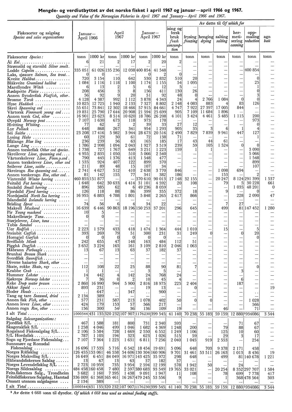 Mengde- og verdi utbyttet av det norske fisket i apri 967 og januar-apri 966 og 967. Quantity and Vaue of the Norwegian Fisheries in Apri 967 and January-Apri 966 and 967.