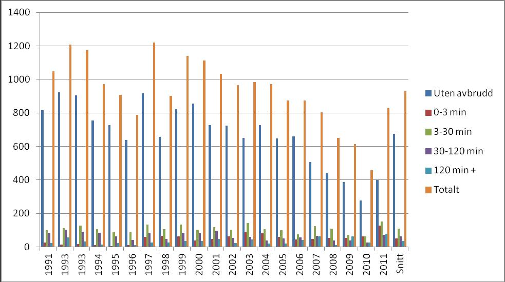 Figur 1: Antall driftsforstyrrelser 33-420 kv i perioden 1991-2011 fordelt etter hvorvidt de har medført avbrudd samt evt lengde på avbrudd.