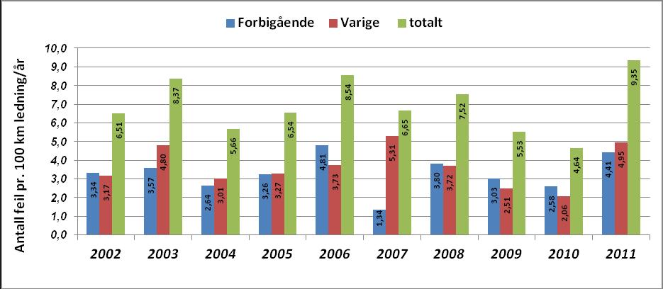 Omgivelser er den klar største årsak til driftsforstyrrelser i høyspenningsdistribusjonsnett.