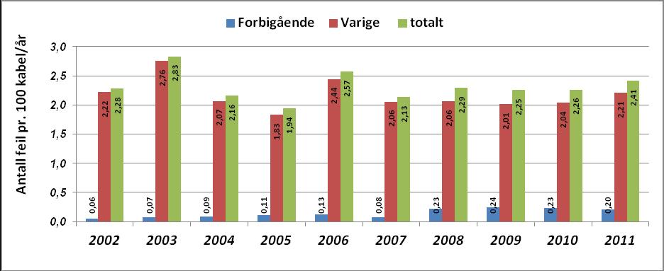 representerer den største når det gjelder mengde ikke levert energi. Figur 10: Feil på luftlinje i høyspenningsdistribusjonsnett for 2011.