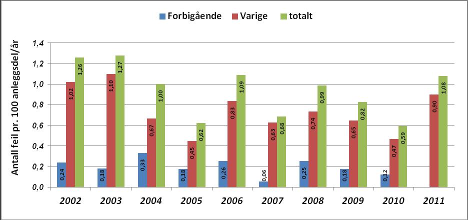 Figur fremskaffet av Statnett Figur 12: Feil på fordelingstransformator i høyspenningsdistribusjonsnett for 2011.