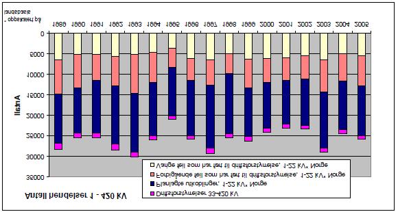 I 2006 presenterte SINTEF Energi en rapport med driftsforstyrrelser og planlagte utkoblinger med opprinnelse i høyspenningsnettet [3].