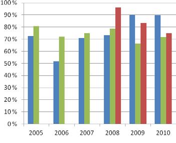 Figur 22: Tilgjengelig importkapasitet for utenlandsforbindelsene i tidsrommet 2005-2010 Den største og viktigste AC-forbindelsen til utlandet er Hasle-forbindelsen til Sverige, med en normal