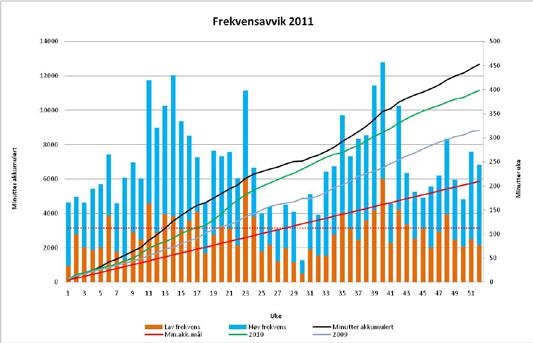 7 Frekvenskvalitet Statnett som systemansvarlig skal sørge for frekvensreguleringen og sikre momentan balanse i kraftsystemet til enhver tid, jf systemansvarsforskriften 4 bokstav a).