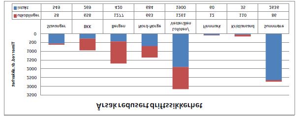 Figur 27: Antall timer med redusert driftssikkerhet i sentralnettet for 2011 fordelt på årsak Kommentarer til resultatene BKK-området: Inn til BKK-området har det vært mulig å opprettholde N-1