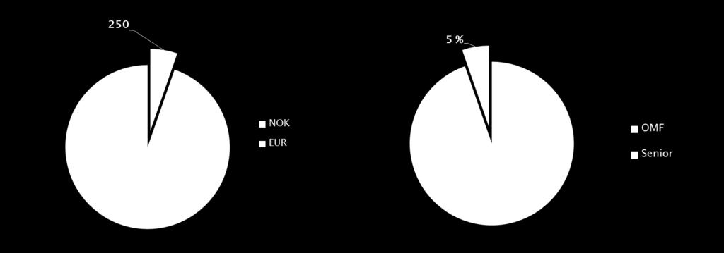 Eika Boligkreditt har emittert obligasjoner pålydende 4,7 milliarder kroner i første kvartal 2017 mot 1,5 milliarder i første kvartal 2016.