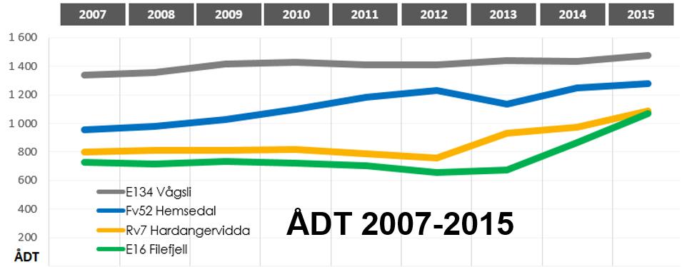 E16 SIDE 10 8. TRAFIKK Figuren nedenfor viser utviklingen i ÅDT på de fire fjellovergangene i perioden 2007-2015. Trafikken har samlet økt med ca 29% i denne perioden.