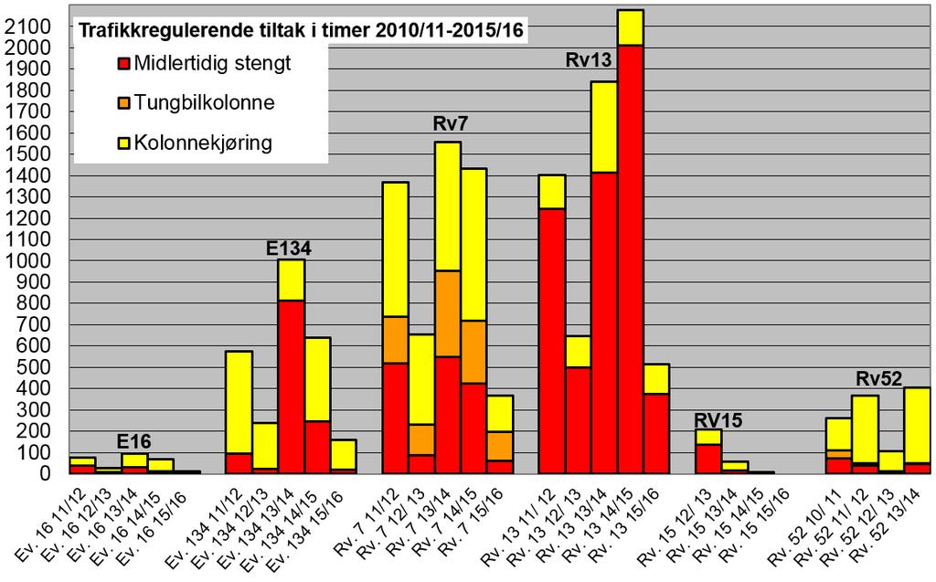 Når nye parseller åpnes i nær fremtid, blir E16 en 100% vintersikker veg. Det var i 2015 ÅDT på ca 4.