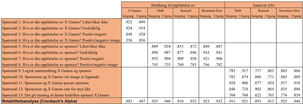 sponsorer og kjøpsintensjon har ikke vært gjennom en faktoranalyse og betegnes som single item variable i oppgaven. 4.3.2 Reliabilitetsanalyse Vi har i (3.