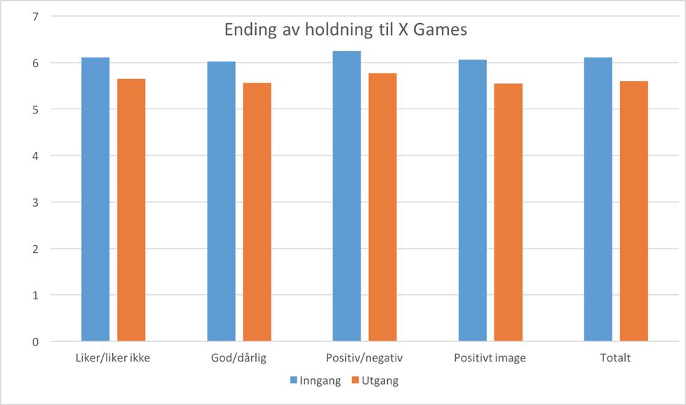 4.4 Analysespørsmål 1: Endres utvalgets holdning til X Games? I første analysespørsmål måles variabelen holdning til X Games to ganger i løpet av innsamlingen, både før og etter.