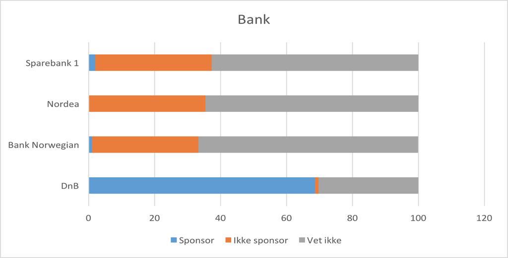 Figur 4.2: Test av kjennskap til sponsor - Bank Det er et totalt av 99 respondenter som har svar på denne testen. Vi ser i figur 4.