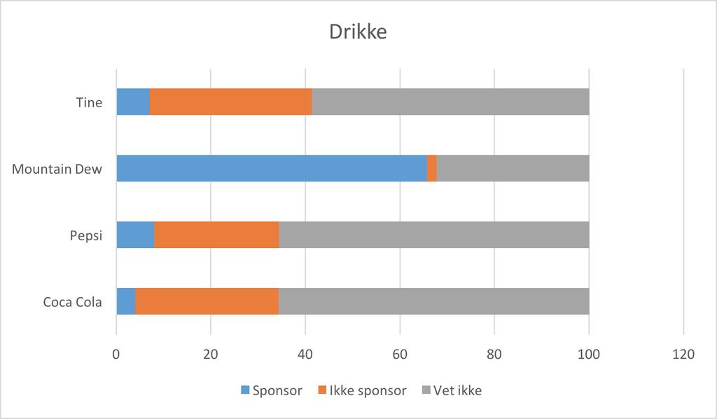 Figur 4.3: Test av kjennskap til sponsor Mat og drikke I likhet med testen for bank ble også fire forskjellige tilbydere av mat og drikke presentert som mulige sponsorer av X Games 2017.