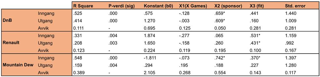 validiteten. Vedlagt (VI) ligger reliabilitetsanalyser for dette analysespørsmålet. Denne viser en god akseptert Cronbach s Alpha.