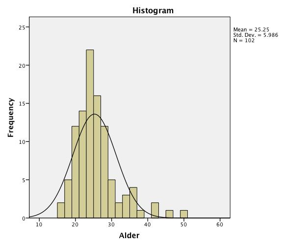 VEDLEGG II: Respondentenes bakgrunn - alder Statistics Alder - Inngang N Valid 93 Missing 6 Mean 23.31 Median 22.00 Std. Deviation 5.365 Skewness 2.256 Std. Error of Skewness.250 Kurtosis 6.806 Std.