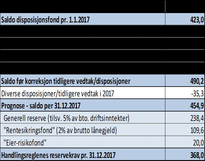 Økonomisk handlingsregler Drammen kommune Bystyret har ved behandlingen av økonomiplan 2017-2020