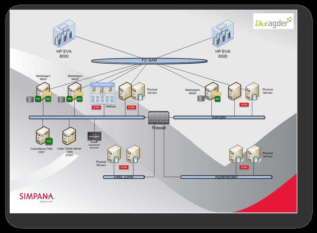 Backup IKT Agder IKS har nylig byttet ut backupløsningen sin. Leverandøren som ble valgt var Dell /CommVault med produktet Simpana versjon 9.