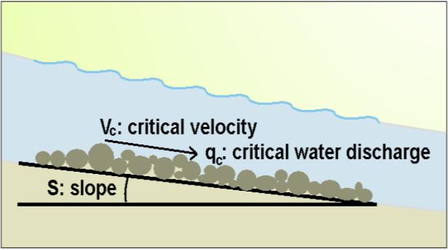 1.2 Elveløpserosjon og undergraving av sideskråninger Når elvevannets hastighet overstiger en viss kritisk grense settes bunnmaterialet i transport.