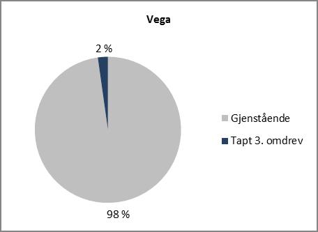 Samlet resultat tap Totalt 3. omdrev 2545 Tapt 3.