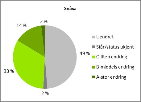 Samlet resultat endring Uendret 1319 Står/status ukjent 39 C-liten endring 686 B-middels endring 370 A-stor endring 53 Totalt 3.