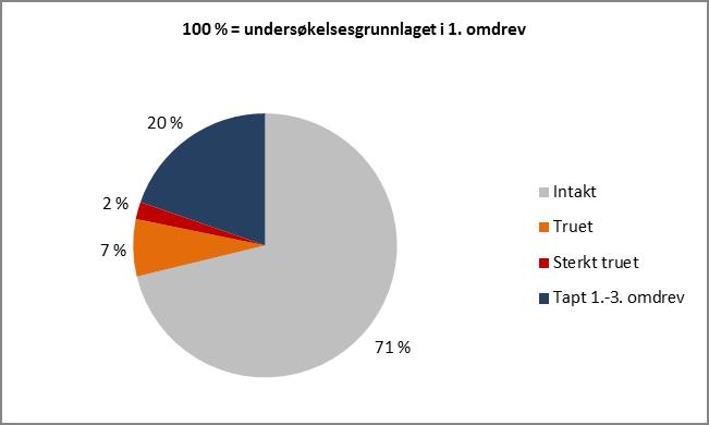 Samlet resultat akkumulert Med utgangspunkt i alle bygningene som inngikk i undersøkelsesgrunnlaget for 1. omdrev, er akkumulert andel tapte bygninger i Flora, Melhus, Snåsa og Vega kommune etter 3.