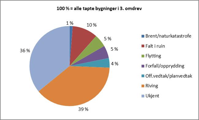 6.2.3 Tapsårsaker For 36 % av de tapte bygningene i Flora, Melhus, Snåsa og Vega i 3. omdrev er tapsårsaken ukjent. 39 % av de tapte bygningene er revet, 10 % har falt i ruin og 5 % er flyttet.