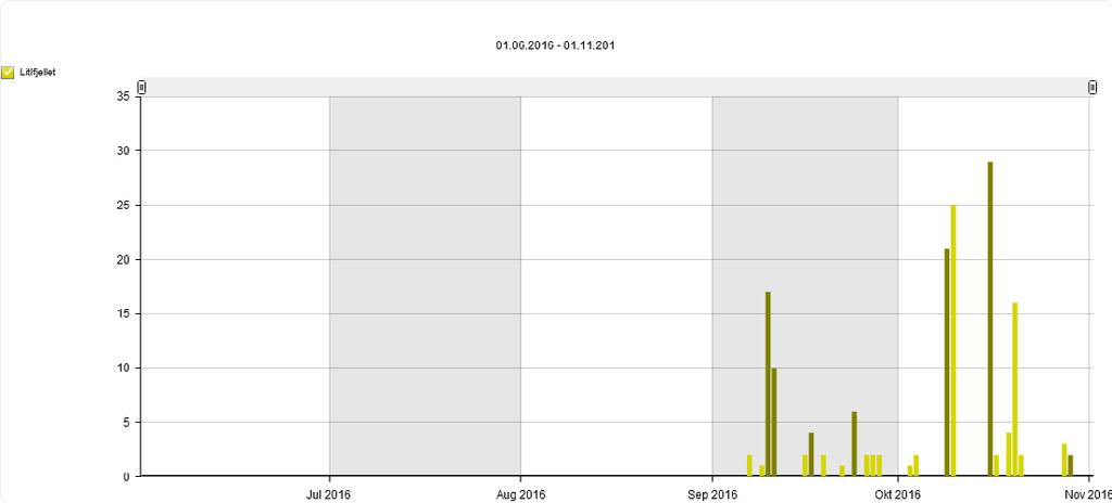november 2016. Viser alle inn/ut passeringer i denne perioden. Ingen data i database før 7.