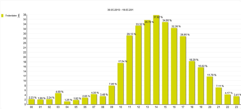 Ut fra disse tallene kan det ses en klar økning i antall besøkende. I barkmarksesongen (1.juni-1.