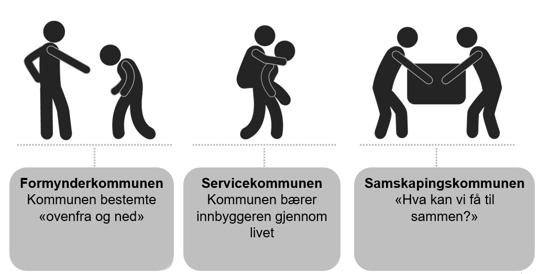 og løsninger, og med tanke på gjennomføringen av disse. Figur utviklet av Skanderborg og Asker kommune Dette får konsekvenser for måten kommunen jobber på, både internt og i møte med innbyggerne.