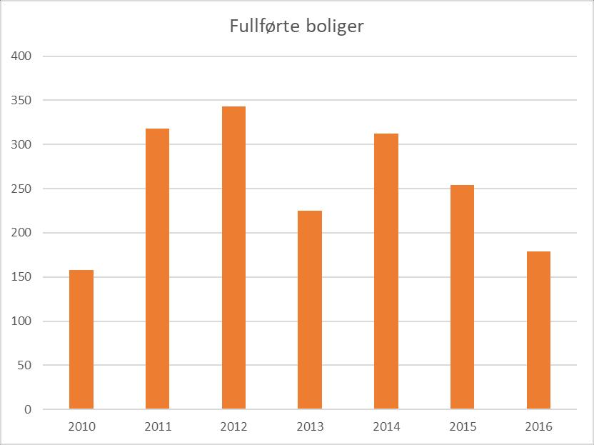 3.8. Boligbygging I løpet av 2016 ble det ferdigstilt 179 boliger.