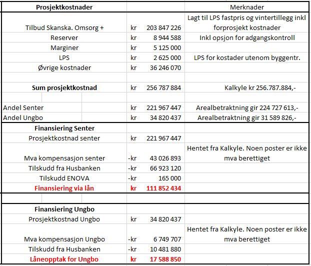 omsorg i kommunen. I prosessen har det også vært satt høyt fokus på å minimalisere uforutsette hendelser og risiko for å, så langt det er mulig, unngå kostnadsoverskridelser.