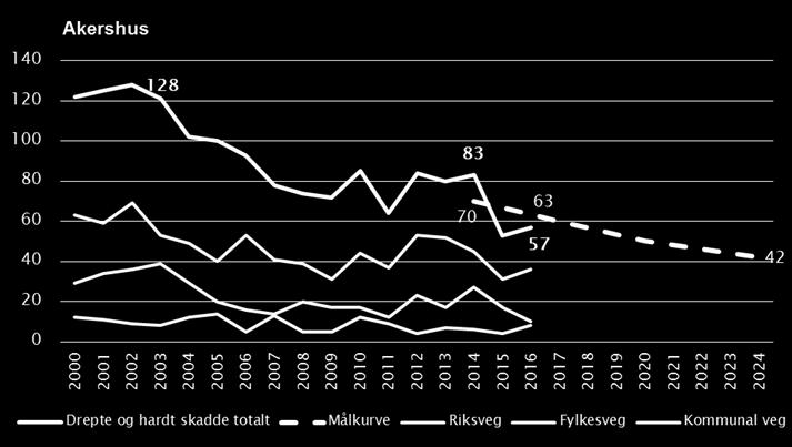 Vedlikehold, utforming av veisystemet og tiltak for å redusere ulykkesomfanget ved f.eks. rekkverk, andre enkelttiltak og rydding i sideterreng, er sentrale oppgaver.