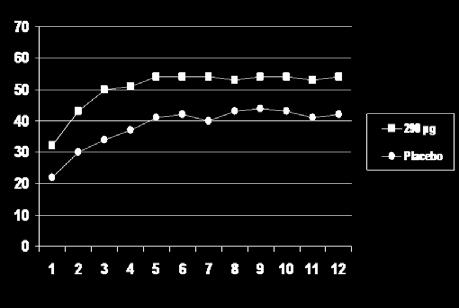 patsient oli patsient, kelle sümptomid paranesid vähemalt 30% võrra vähemalt 50% raviperioodi ulatuses. 12 nädala andmete puhul näitab 1.