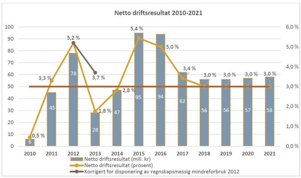 Figur under viser gjeldsgrad (eksklusiv startlån, lån til Sola tomteselskap KF og lån for selvfinansierte byggeprosjekter).