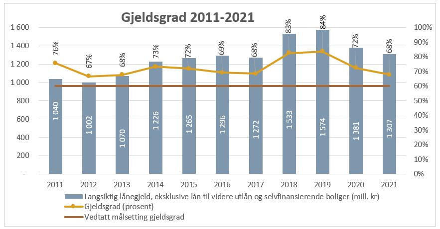 i 2020 og kr 81 mill. i 2021. Rådmannen påpeker at ferdigstillelse av Jåsund skole ligger i neste planperioden. Frie inntekter Sola kommune har opplevd en sterk nedgang i skatteinntekter i 2017.