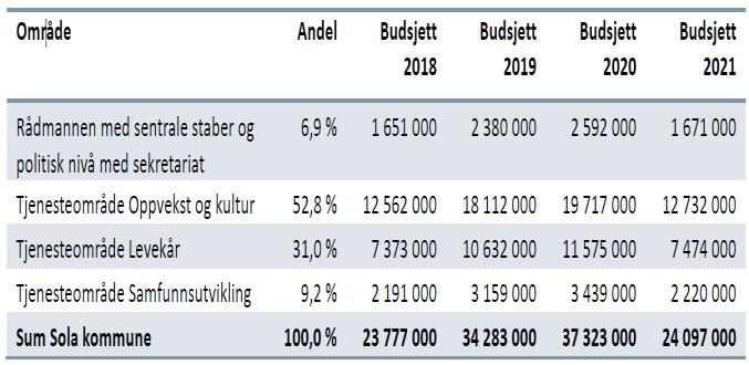 Levekår Økt bidrag legevakt/k46/krisesenter/funkishuset/pasientskadeerstatning, kr 0,8 mill. Justering av basistilskudd fastleger, kr 1,5 mill.