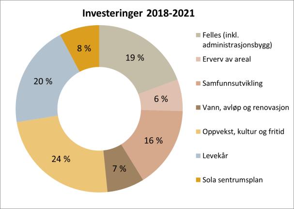 Investeringer Forslag til investeringsbudsjettet er på kr 1,494 mrd. i planperioden 2018-2021. Herav blant annet kr 282,9 mill. til felles inkl. administrasjonsbygg, kr 105,7 mill.