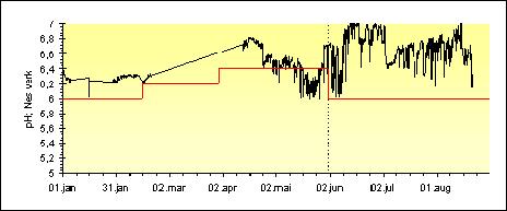 NIVA 6245-211 Figur 17. ph oppstrøms dosering målt ved Nes verk i 27. Mål-pH for kalkingstiltaket er angitt med rød horisontal strek.