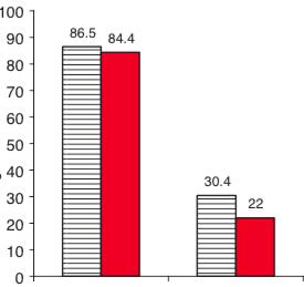 % som er fysisk aktiv