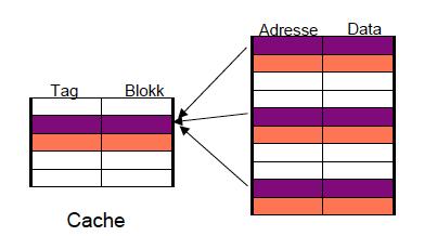 Direct-mapped Cache