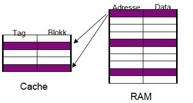 Set-assosiative