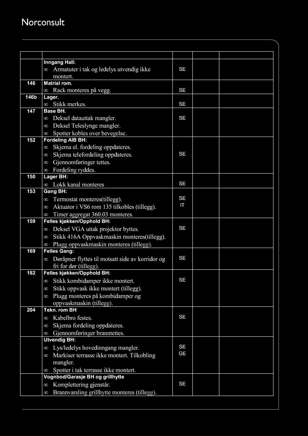 Inngang Hall: Armatuter i tak og ledelys utvendig ikke montert. 146 Matrial rom. Rack monteres på vegg. 146b Lager. Stikk merkes. 147 Base BH. Deksel datauttak mangler. Deksel Teleslynge mangler.