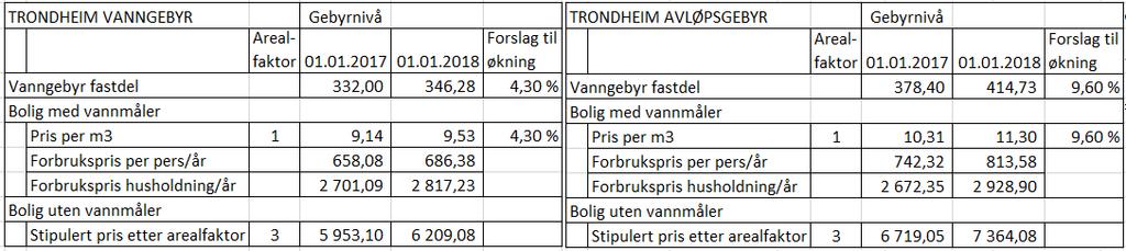 3 Trondheim *PE er lik personekvivalent forbruk KLÆBU AVLØPSGEBYR Gebyrnivå Arealfaktor 01.