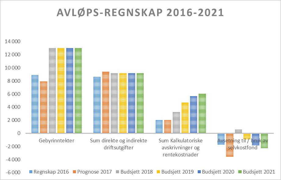 10. Avgiftsbalanse vann og avløp Nedenfor er presentert en framskriving av hvordan selvkostregnskapet for vann og avløp forventes å utvikle seg fram mot 2021.