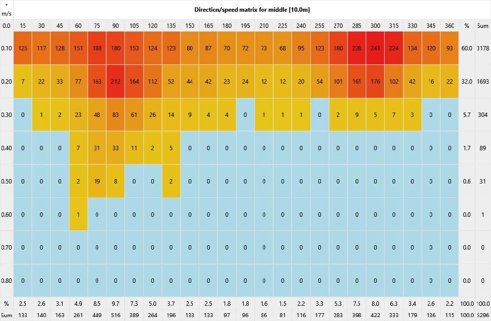 Direction/Speed histogram Top